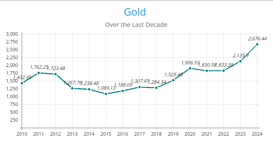 gold over the last decade